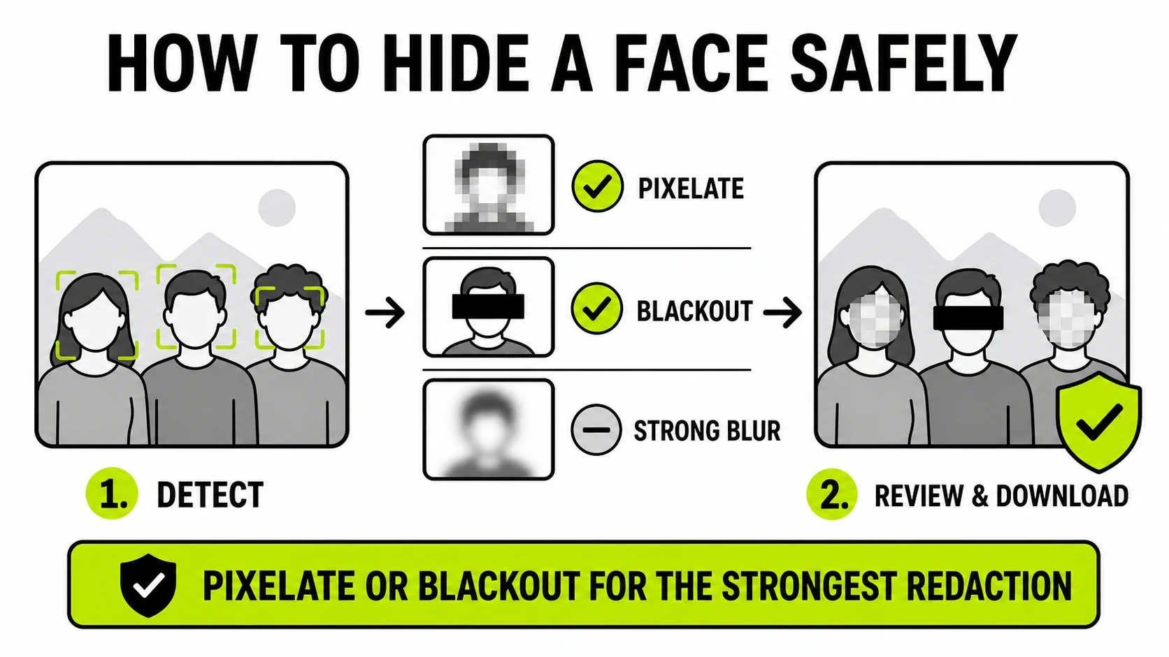 Diagram showing detected faces protected using pixelation, blackout, or strong blur before reviewing and downloading the photo