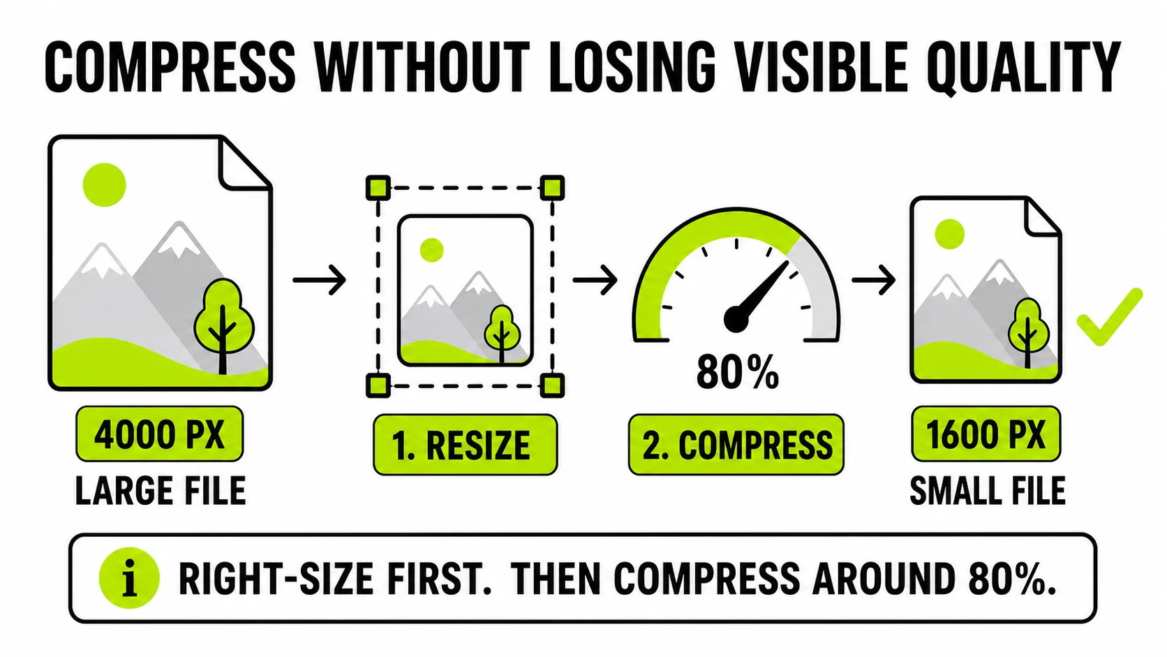Diagram showing a 4000-pixel photo resized to 1600 pixels and then compressed at about 80 percent to produce a smaller crisp image