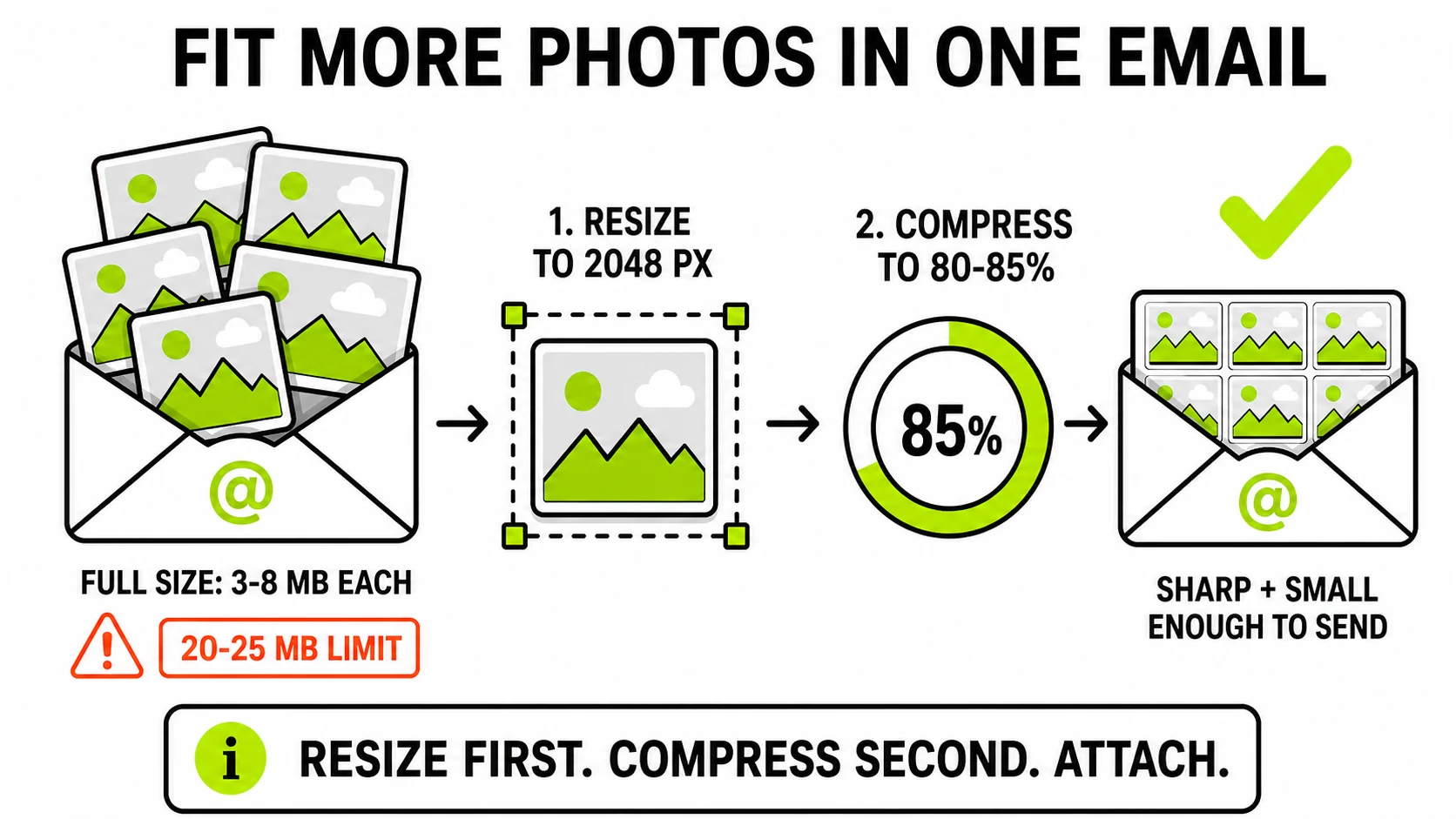 Diagram showing full-size photos exceeding an email attachment limit, then being resized to 2048 pixels and compressed to 80 to 85 percent