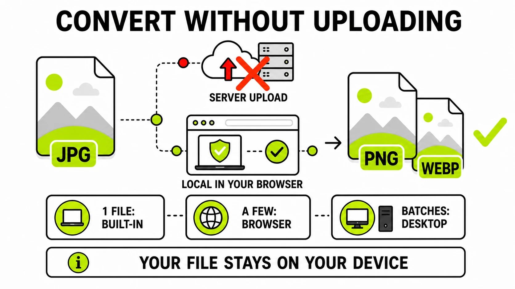 Decision diagram showing a JPG converted locally into PNG and WebP without a server upload, with built-in, browser, and desktop choices for different workloads