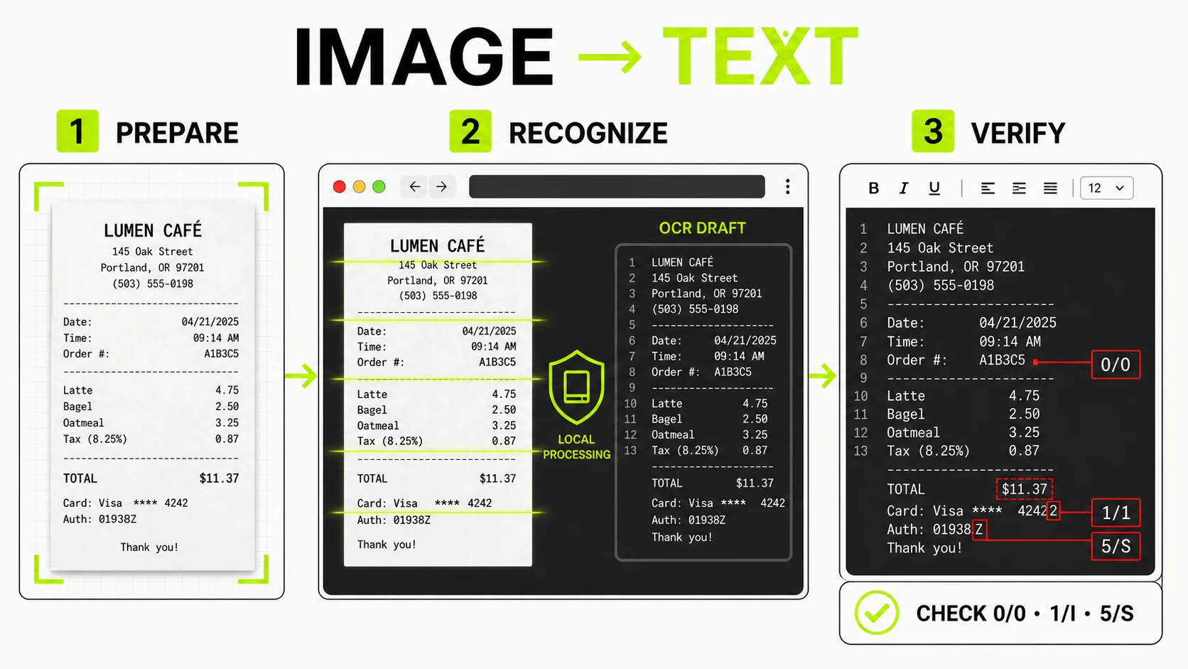 Three-step OCR workflow showing an image prepared for recognition, a locally processed OCR draft, and ambiguous characters checked against the original