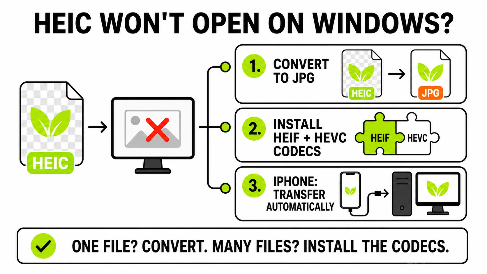 Diagram showing three fixes for HEIC files that do not open on Windows: convert to JPG, install HEIF and HEVC codecs, or use automatic iPhone transfer conversion