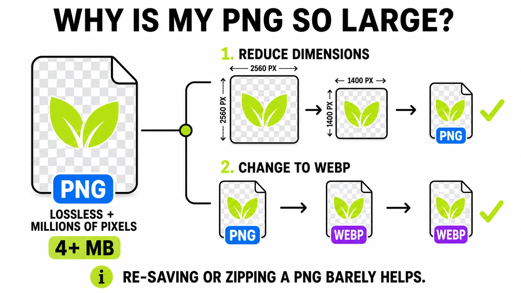Diagram explaining that lossless PNG files become large from millions of pixels and can be reduced by resizing dimensions or converting to WebP