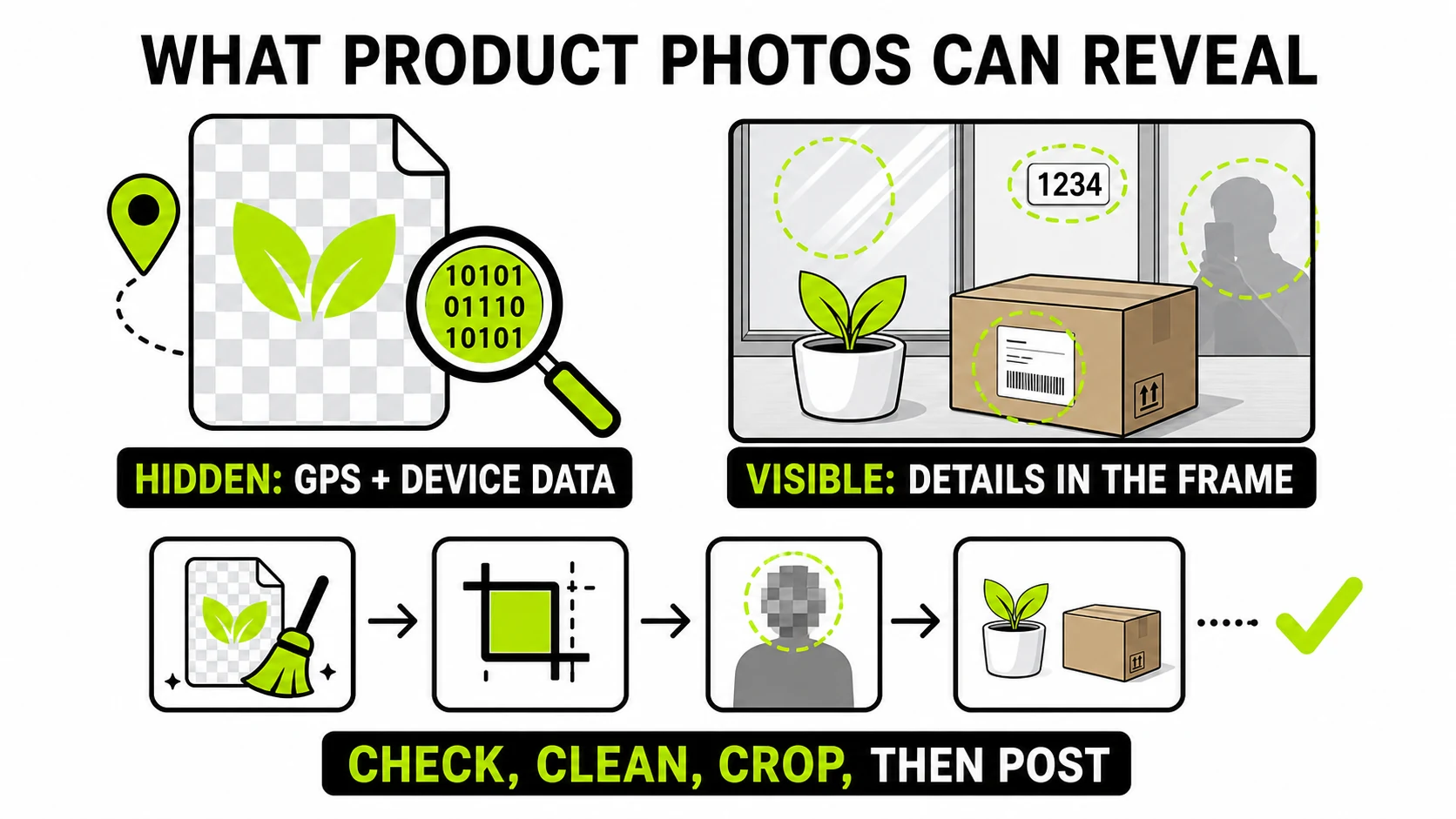 Diagram showing hidden GPS and device metadata alongside visible privacy clues such as shipping labels, house numbers, reflections, and faces in product photos
