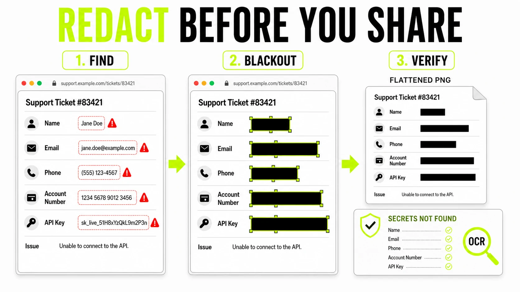 Three-step screenshot redaction workflow showing fictional personal details found, replaced with solid blackout boxes, exported to a flattened PNG, and checked with OCR