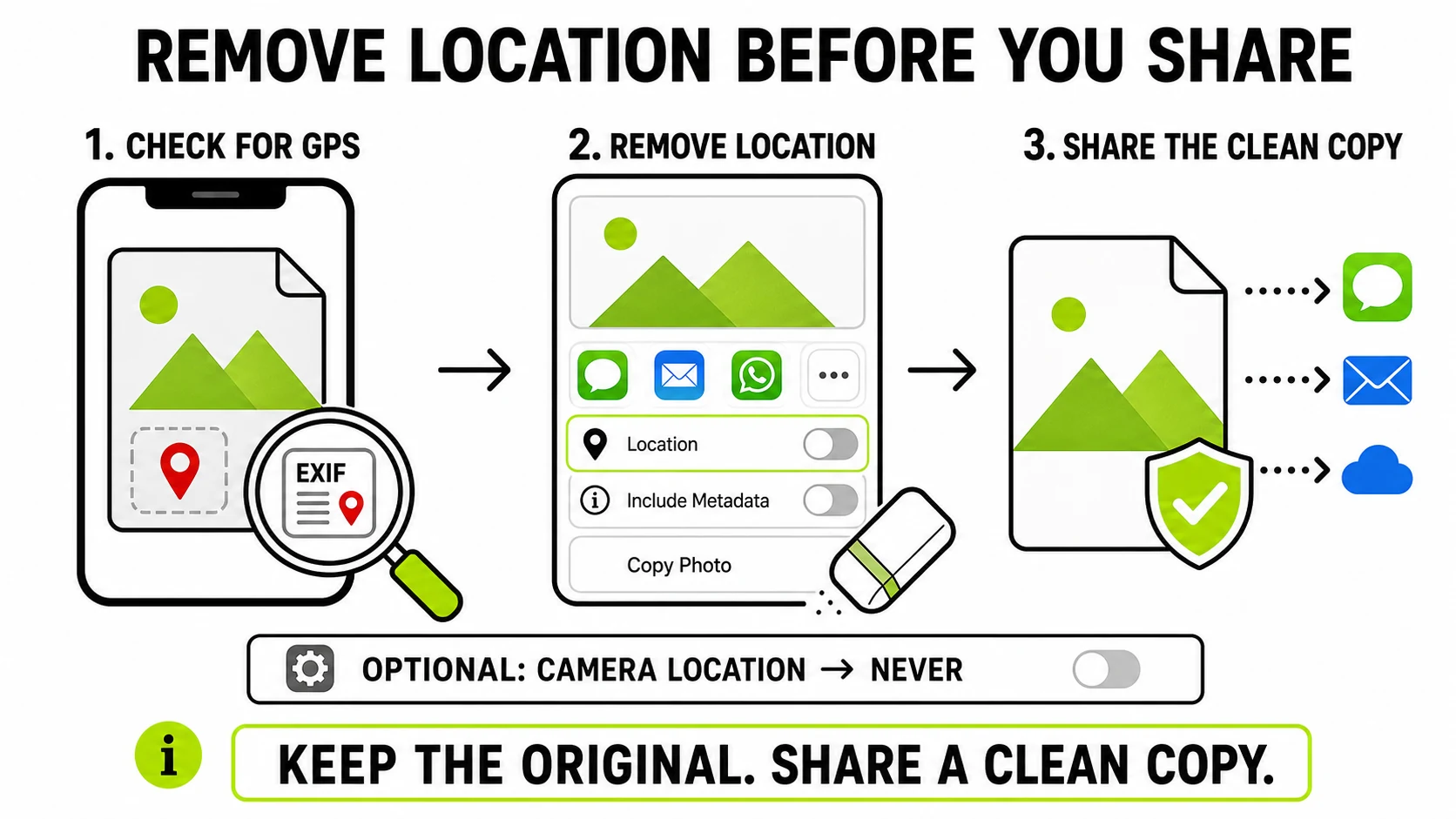 Three-step diagram showing how to check an iPhone photo for GPS metadata, remove its location, and share a clean copy