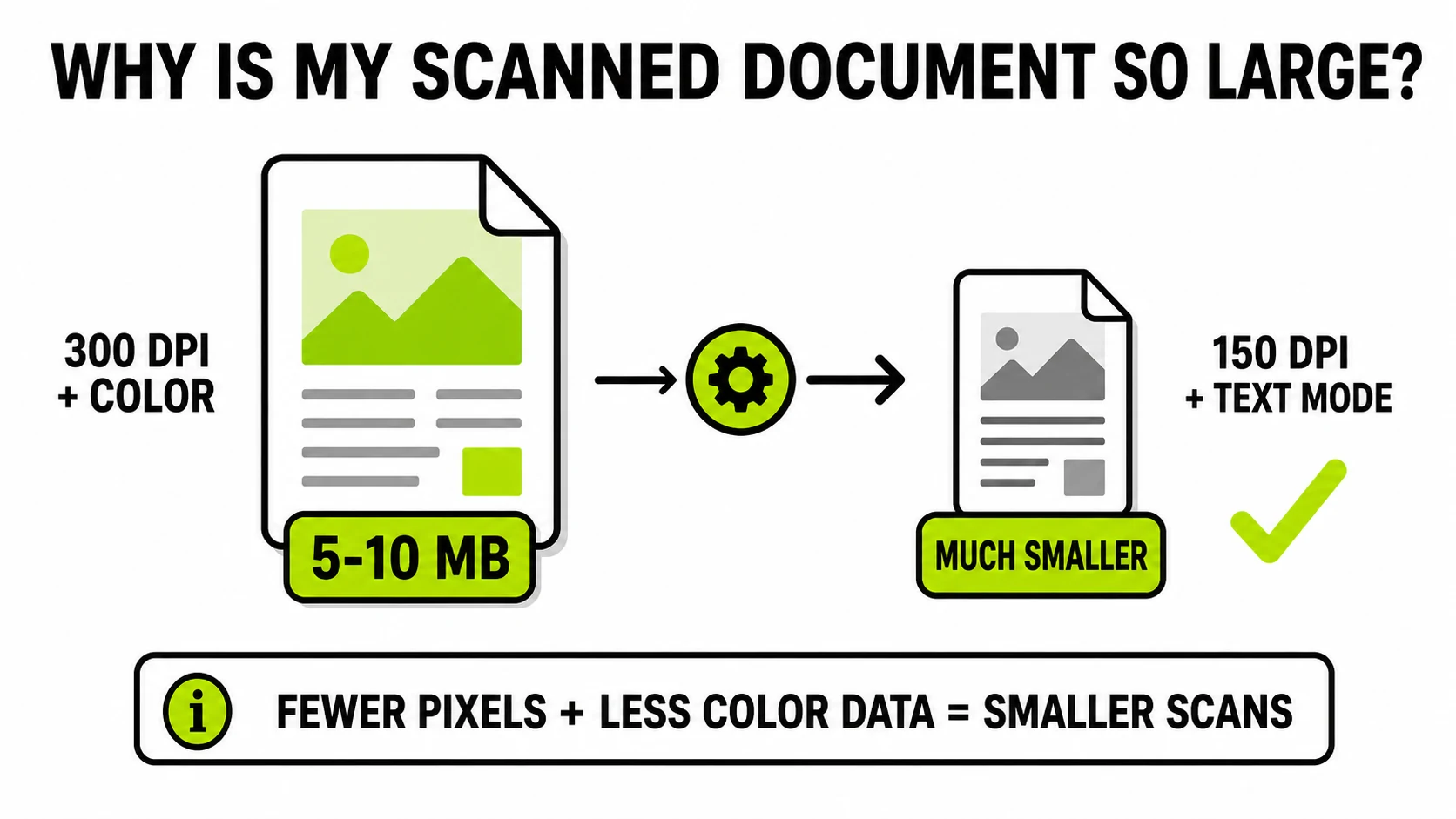 Diagram showing how reducing a scan from 300 DPI color mode to 150 DPI text mode creates a much smaller file