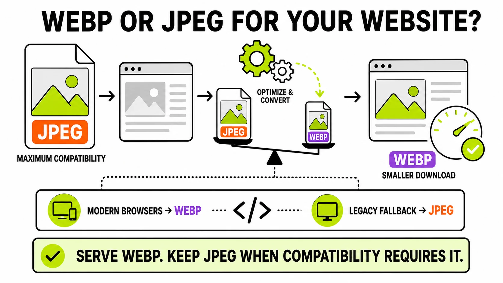 Diagram recommending WebP for smaller modern website image downloads while retaining JPEG where legacy compatibility is required