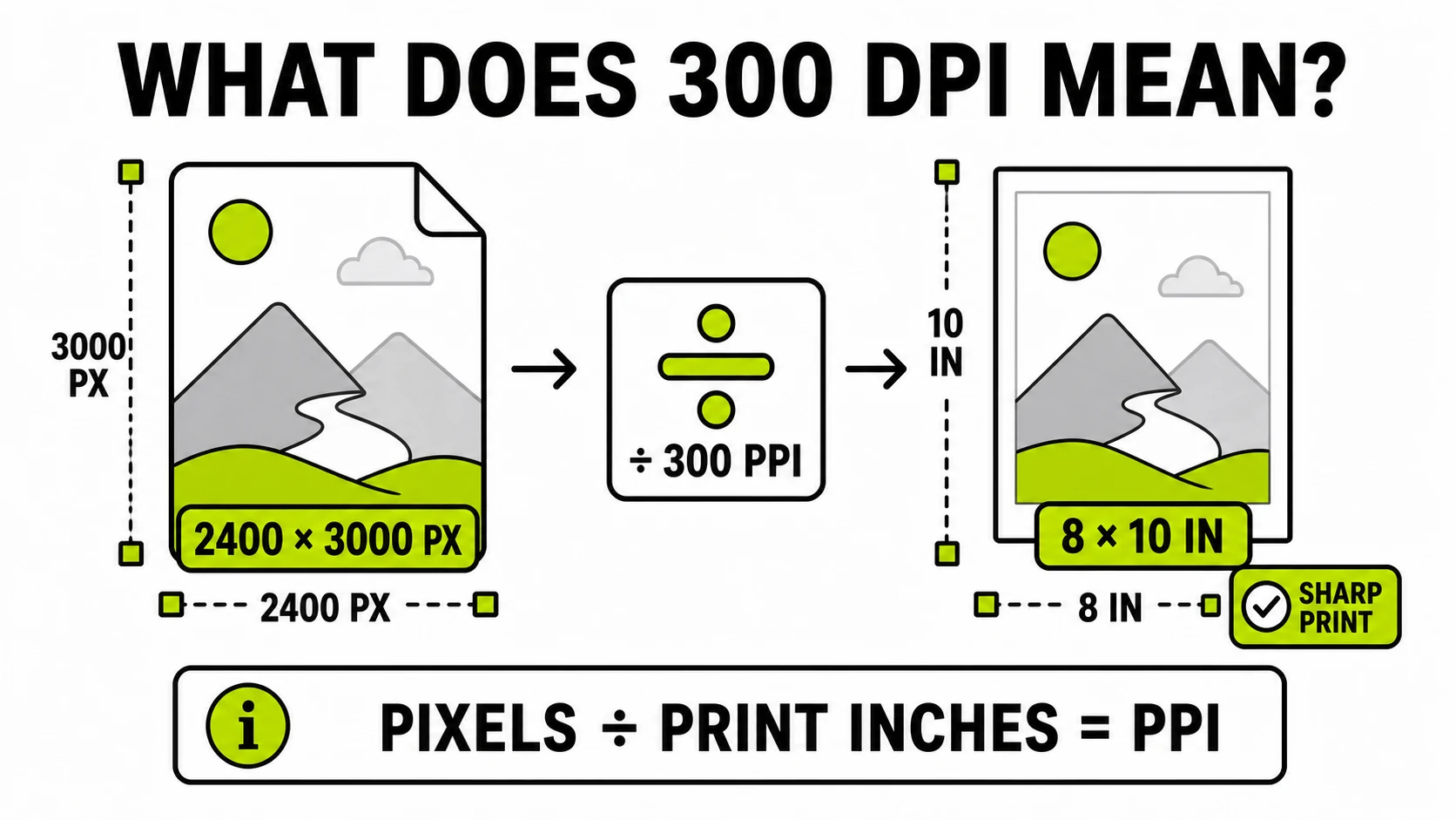 Diagram explaining that a 2400 by 3000 pixel image produces an 8 by 10 inch print at 300 pixels per inch
