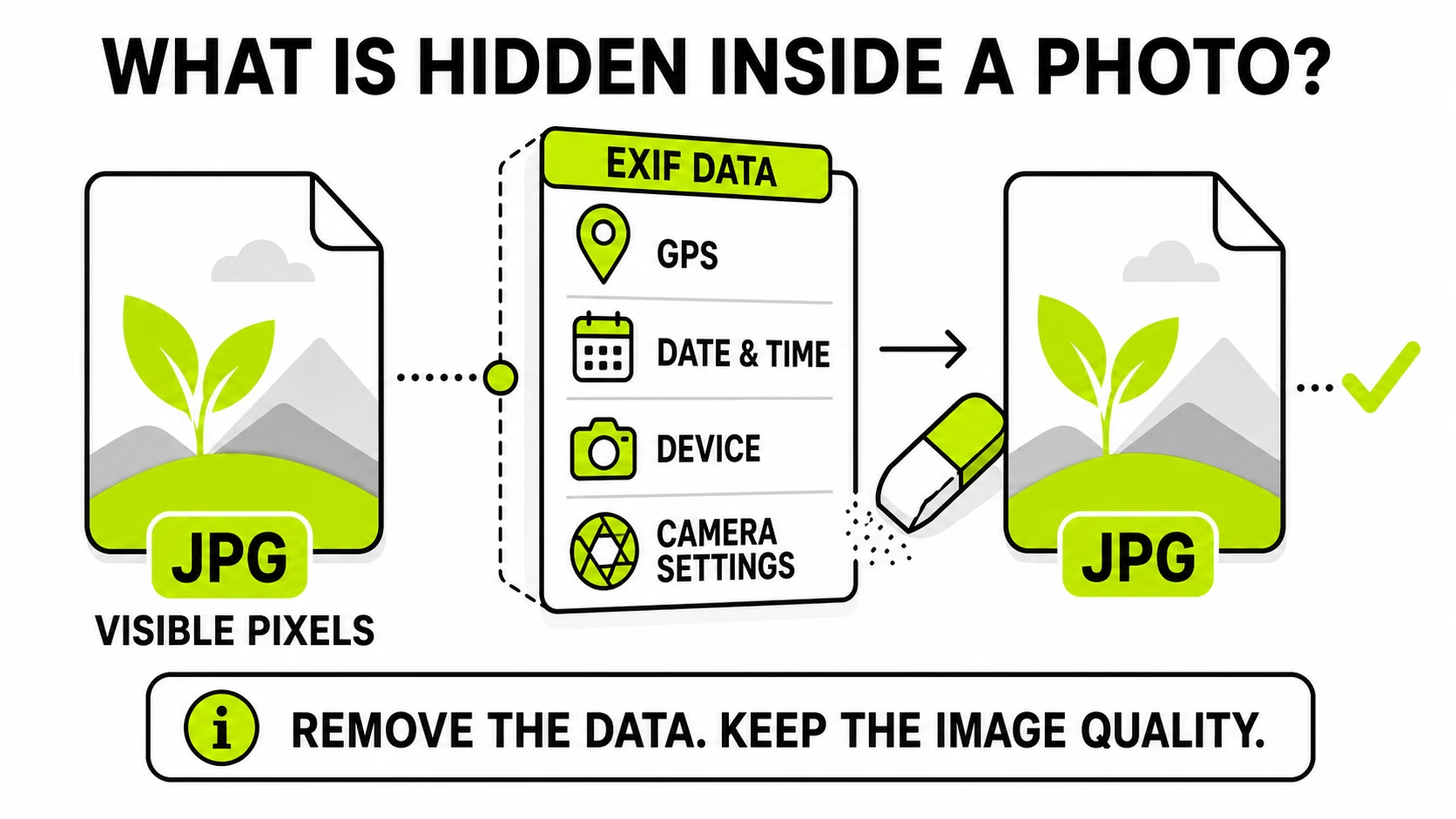Diagram showing visible photo pixels stored separately from hidden EXIF fields including GPS, date and time, device, and camera settings