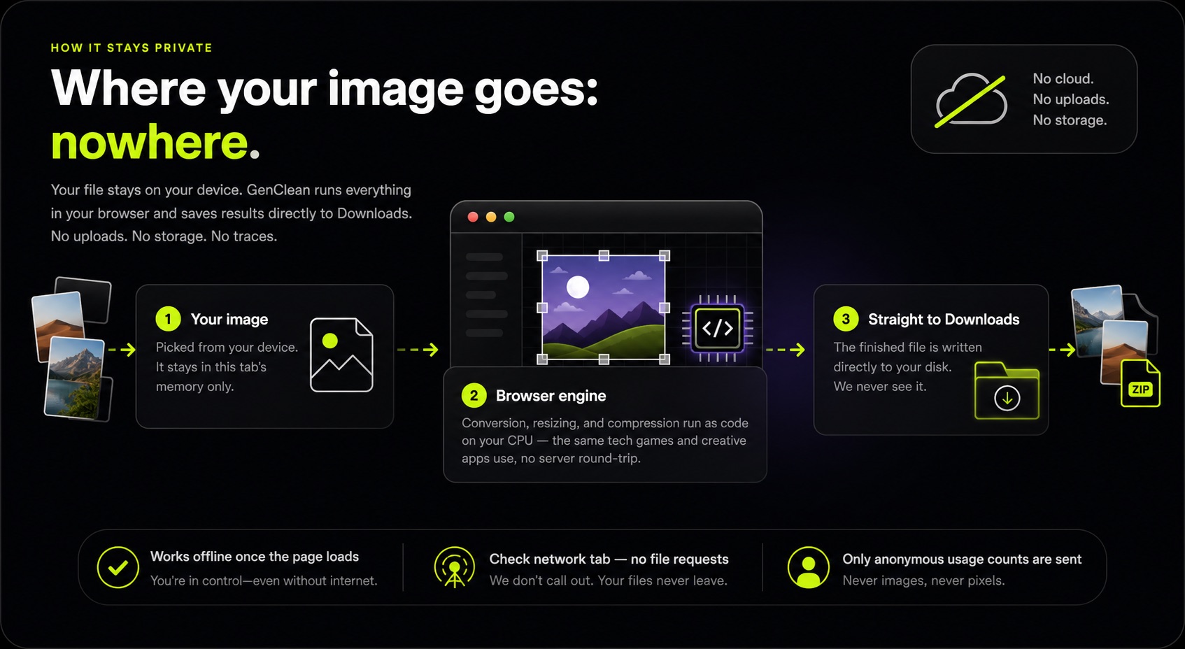 GenClean privacy flow showing image files staying on-device, processing in the browser engine, and saving straight to Downloads with no cloud storage.